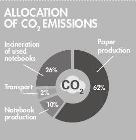 CO2 Emissionen entlang des Lebenszyklus eines Notizbuches